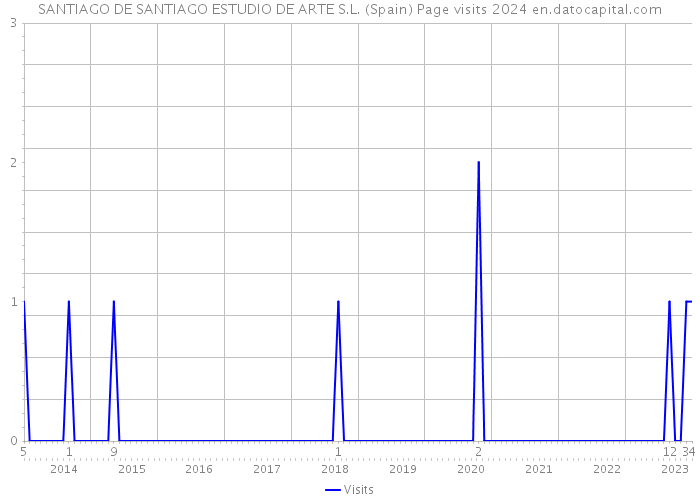 SANTIAGO DE SANTIAGO ESTUDIO DE ARTE S.L. (Spain) Page visits 2024 