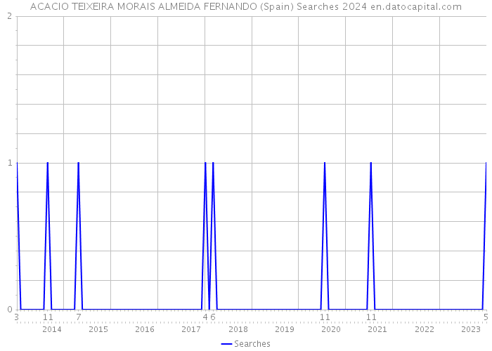 ACACIO TEIXEIRA MORAIS ALMEIDA FERNANDO (Spain) Searches 2024 