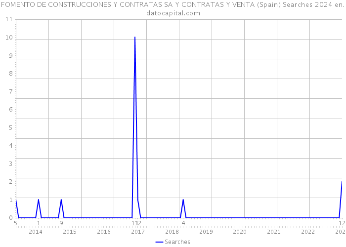 FOMENTO DE CONSTRUCCIONES Y CONTRATAS SA Y CONTRATAS Y VENTA (Spain) Searches 2024 