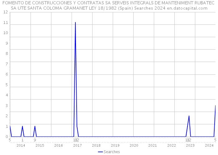 FOMENTO DE CONSTRUCCIONES Y CONTRATAS SA SERVEIS INTEGRALS DE MANTENIMENT RUBATEC SA UTE SANTA COLOMA GRAMANET LEY 18/1982 (Spain) Searches 2024 