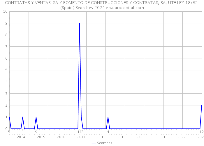 CONTRATAS Y VENTAS, SA Y FOMENTO DE CONSTRUCCIONES Y CONTRATAS, SA, UTE LEY 18/82 (Spain) Searches 2024 