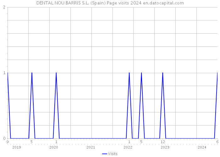 DENTAL NOU BARRIS S.L. (Spain) Page visits 2024 