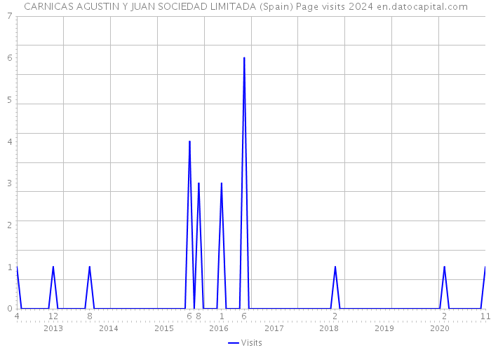 CARNICAS AGUSTIN Y JUAN SOCIEDAD LIMITADA (Spain) Page visits 2024 