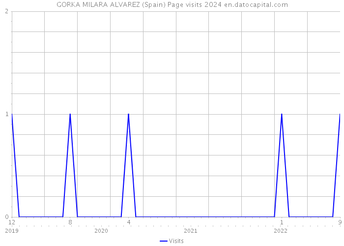 GORKA MILARA ALVAREZ (Spain) Page visits 2024 