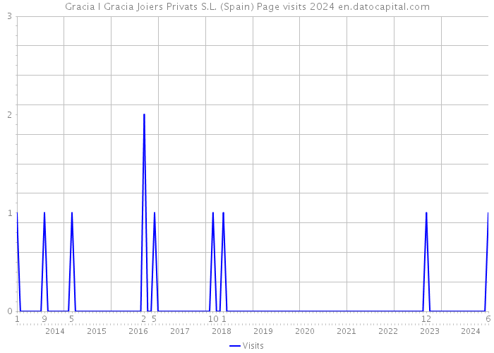 Gracia I Gracia Joiers Privats S.L. (Spain) Page visits 2024 