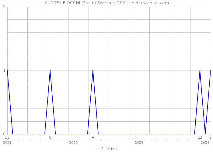 ANDREA FIOCCHI (Spain) Searches 2024 