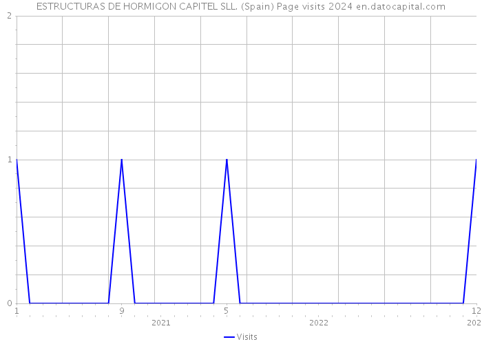 ESTRUCTURAS DE HORMIGON CAPITEL SLL. (Spain) Page visits 2024 