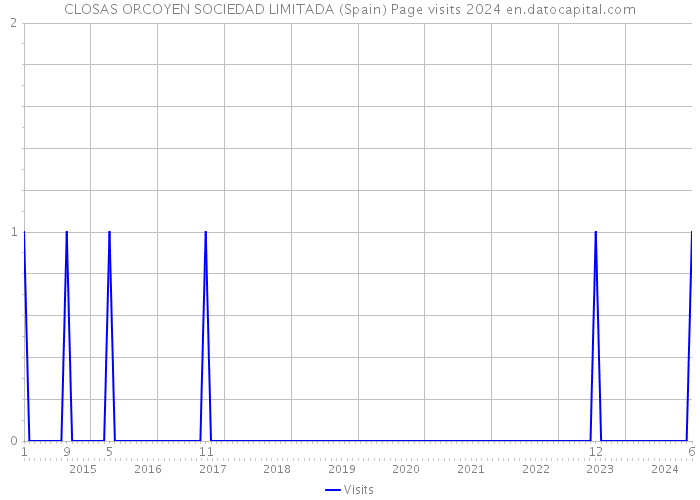 CLOSAS ORCOYEN SOCIEDAD LIMITADA (Spain) Page visits 2024 