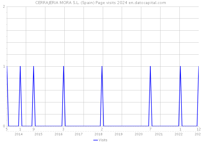 CERRAJERIA MORA S.L. (Spain) Page visits 2024 