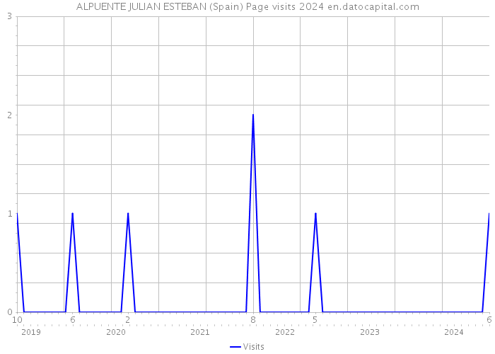 ALPUENTE JULIAN ESTEBAN (Spain) Page visits 2024 