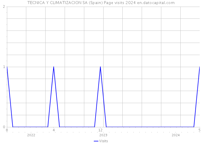 TECNICA Y CLIMATIZACION SA (Spain) Page visits 2024 