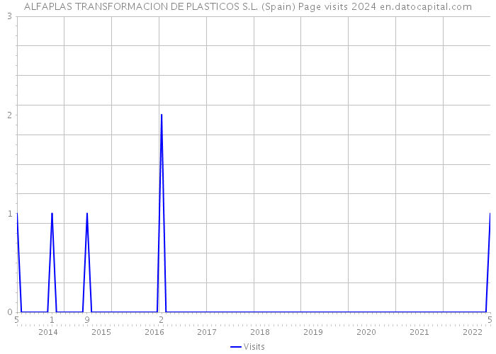 ALFAPLAS TRANSFORMACION DE PLASTICOS S.L. (Spain) Page visits 2024 