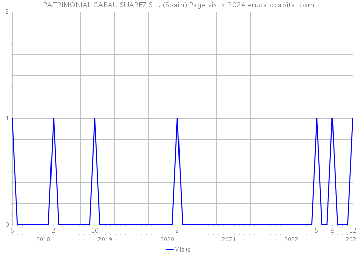 PATRIMONIAL CABAU SUAREZ S.L. (Spain) Page visits 2024 