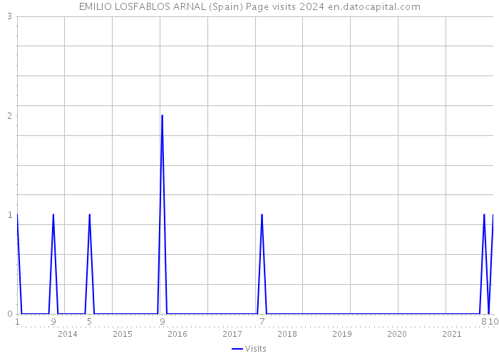 EMILIO LOSFABLOS ARNAL (Spain) Page visits 2024 