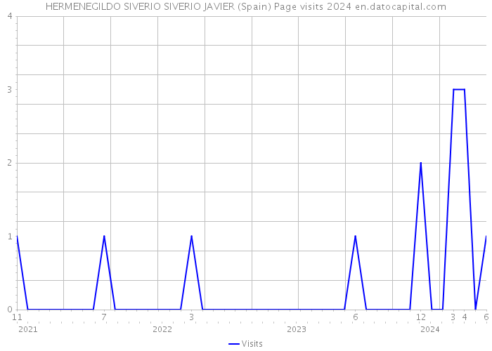 HERMENEGILDO SIVERIO SIVERIO JAVIER (Spain) Page visits 2024 
