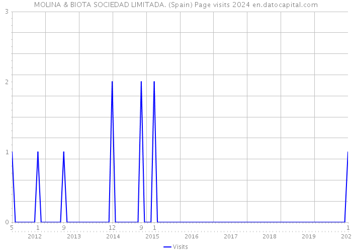 MOLINA & BIOTA SOCIEDAD LIMITADA. (Spain) Page visits 2024 