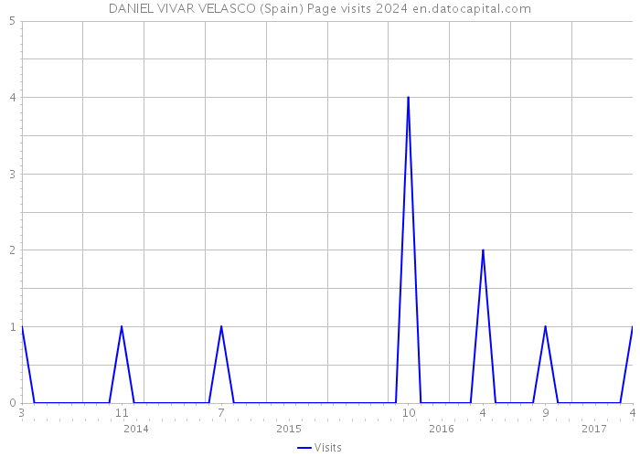 DANIEL VIVAR VELASCO (Spain) Page visits 2024 