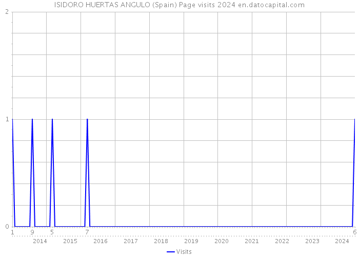 ISIDORO HUERTAS ANGULO (Spain) Page visits 2024 