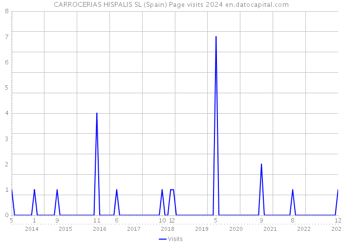 CARROCERIAS HISPALIS SL (Spain) Page visits 2024 