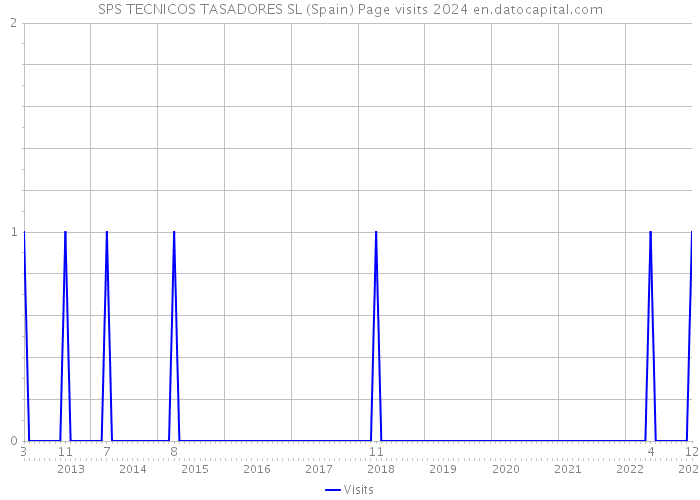 SPS TECNICOS TASADORES SL (Spain) Page visits 2024 