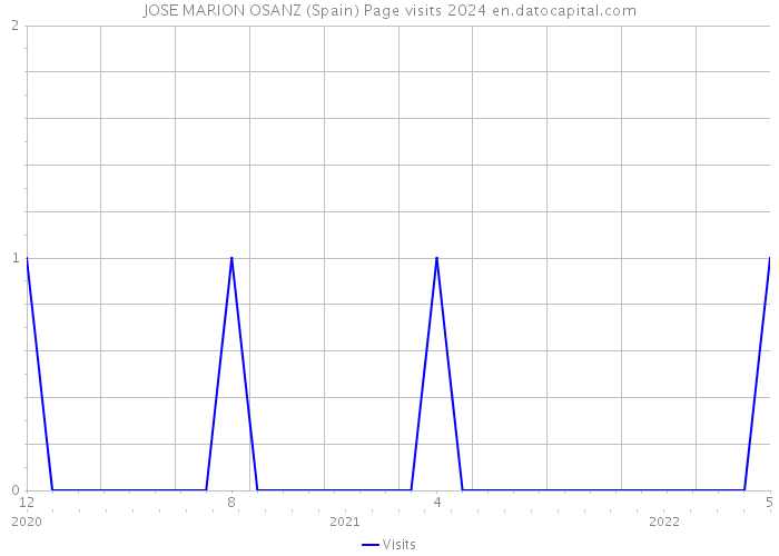 JOSE MARION OSANZ (Spain) Page visits 2024 