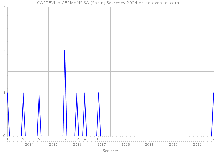 CAPDEVILA GERMANS SA (Spain) Searches 2024 