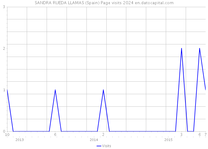 SANDRA RUEDA LLAMAS (Spain) Page visits 2024 