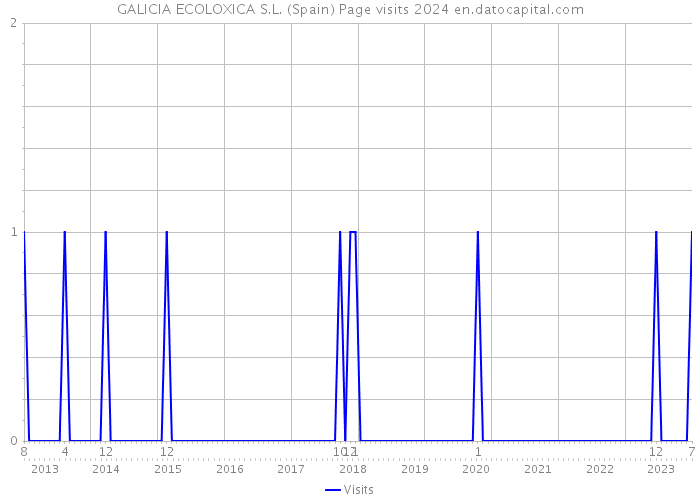 GALICIA ECOLOXICA S.L. (Spain) Page visits 2024 