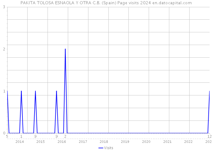 PAKITA TOLOSA ESNAOLA Y OTRA C.B. (Spain) Page visits 2024 