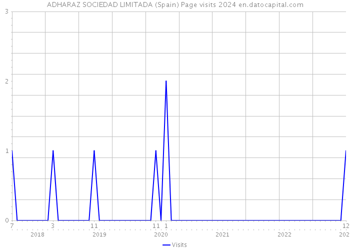 ADHARAZ SOCIEDAD LIMITADA (Spain) Page visits 2024 