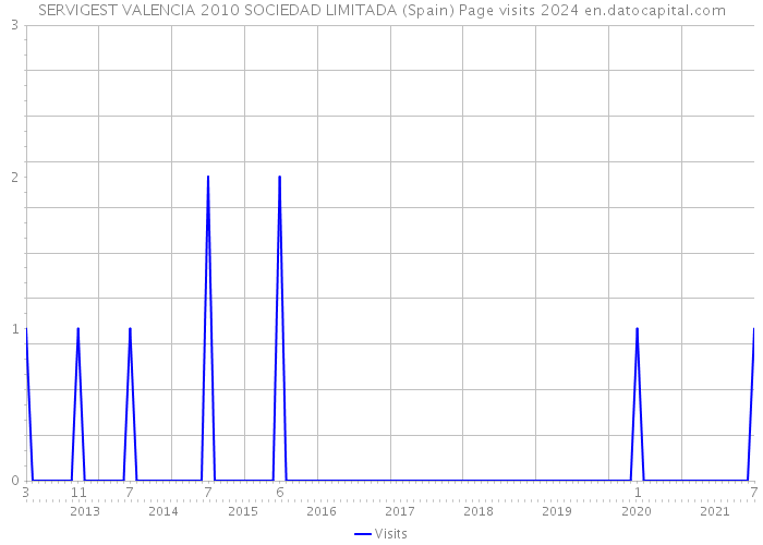 SERVIGEST VALENCIA 2010 SOCIEDAD LIMITADA (Spain) Page visits 2024 