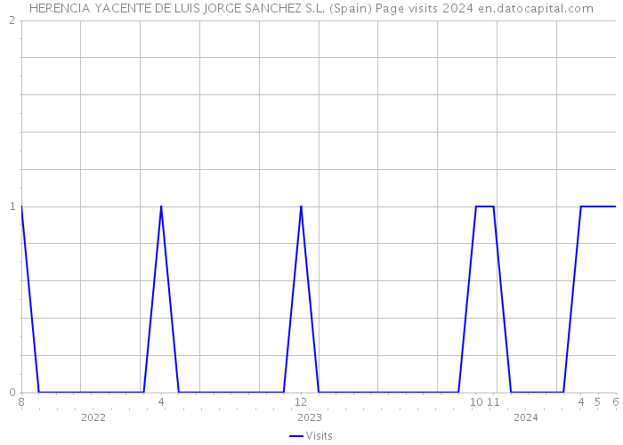 HERENCIA YACENTE DE LUIS JORGE SANCHEZ S.L. (Spain) Page visits 2024 