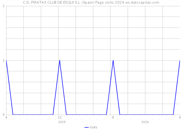 C.D. PIRATAS CLUB DE ESQUI S.L. (Spain) Page visits 2024 
