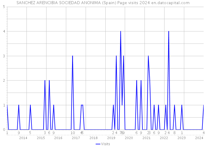 SANCHEZ ARENCIBIA SOCIEDAD ANONIMA (Spain) Page visits 2024 