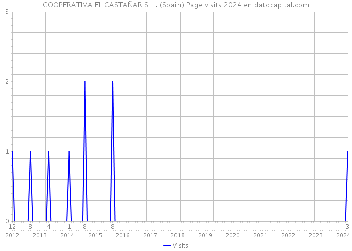 COOPERATIVA EL CASTAÑAR S. L. (Spain) Page visits 2024 
