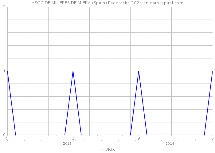 ASOC DE MUJERES DE MIERA (Spain) Page visits 2024 