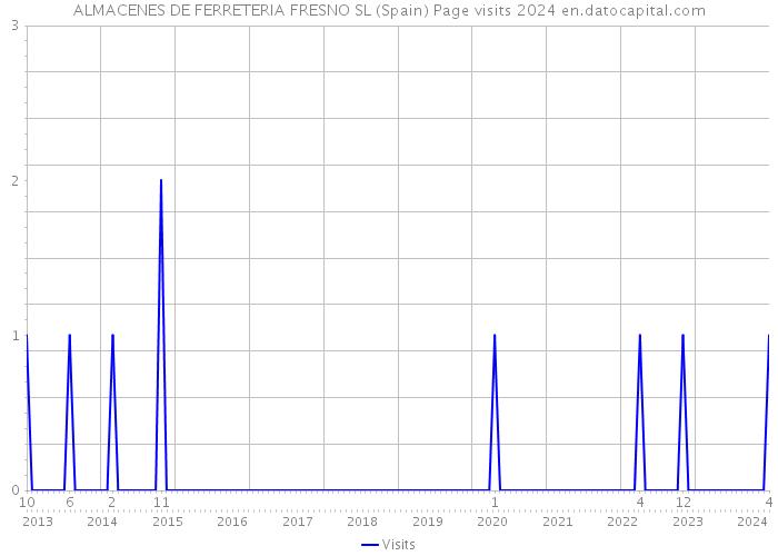 ALMACENES DE FERRETERIA FRESNO SL (Spain) Page visits 2024 