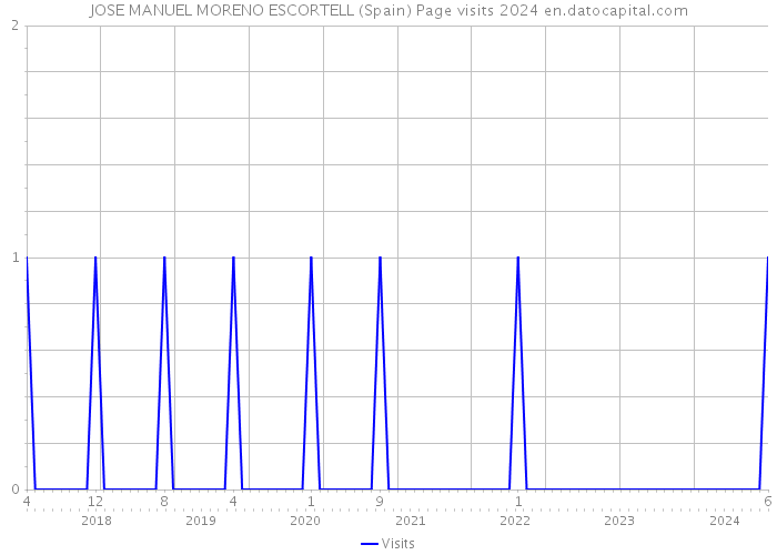 JOSE MANUEL MORENO ESCORTELL (Spain) Page visits 2024 