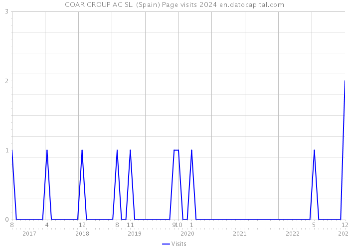 COAR GROUP AC SL. (Spain) Page visits 2024 