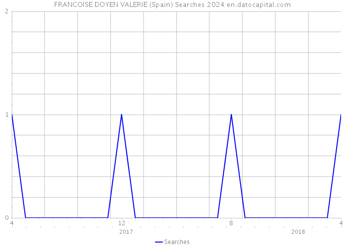 FRANCOISE DOYEN VALERIE (Spain) Searches 2024 