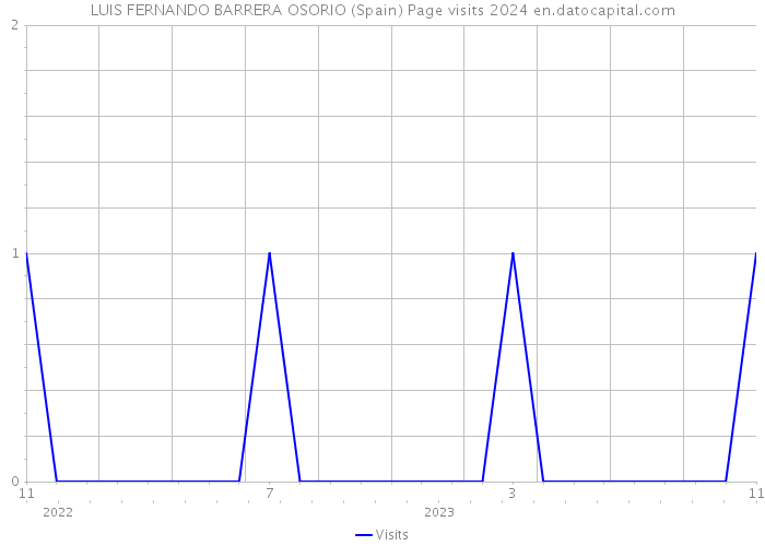 LUIS FERNANDO BARRERA OSORIO (Spain) Page visits 2024 