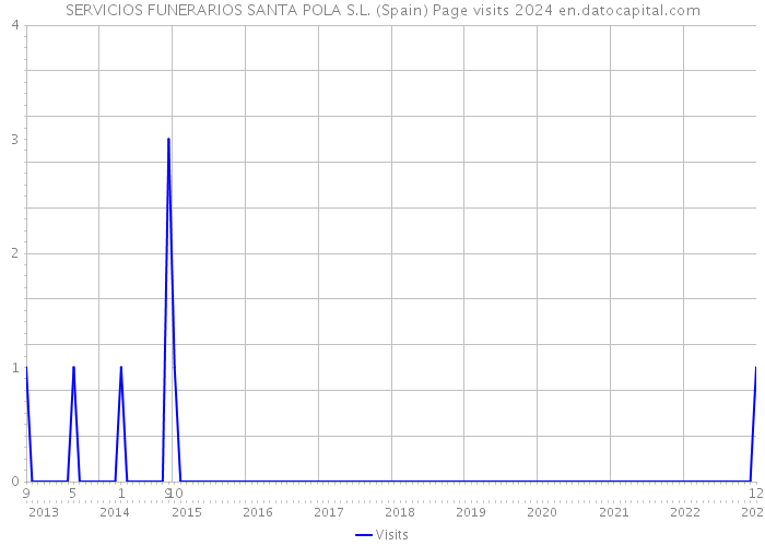 SERVICIOS FUNERARIOS SANTA POLA S.L. (Spain) Page visits 2024 
