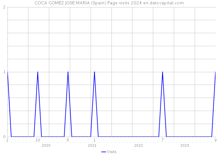 COCA GOMEZ JOSE MARIA (Spain) Page visits 2024 