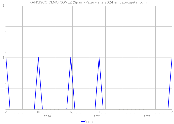 FRANCISCO OLMO GOMEZ (Spain) Page visits 2024 