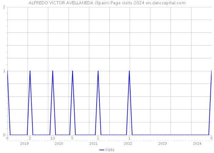 ALFREDO VICTOR AVELLANEDA (Spain) Page visits 2024 