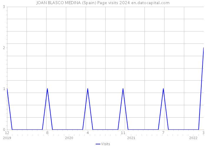 JOAN BLASCO MEDINA (Spain) Page visits 2024 