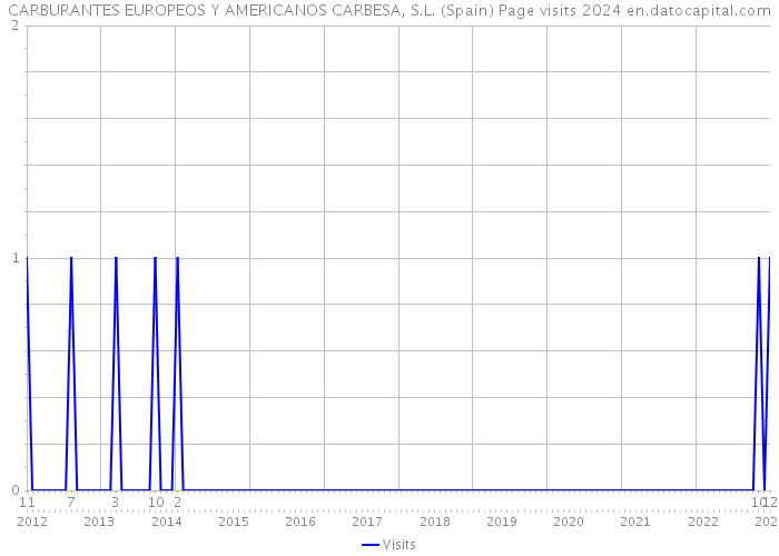 CARBURANTES EUROPEOS Y AMERICANOS CARBESA, S.L. (Spain) Page visits 2024 