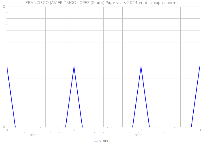 FRANCISCO JAVIER TRIGO LOPEZ (Spain) Page visits 2024 