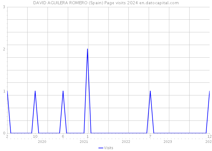 DAVID AGUILERA ROMERO (Spain) Page visits 2024 