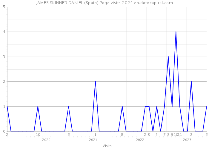 JAMES SKINNER DANIEL (Spain) Page visits 2024 